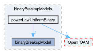src/phaseSystemModels/reactingEuler/multiphaseSystem/populationBalanceModel/binaryBreakupModels/powerLawUniformBinary