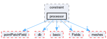 src/OpenFOAM/fields/pointPatchFields/constraint/processor