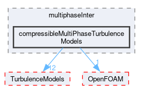 src/phaseSystemModels/multiphaseInter/compressibleMultiPhaseTurbulenceModels