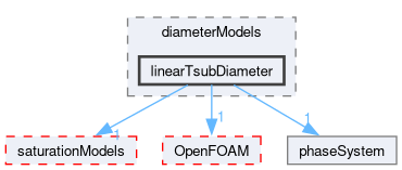 src/phaseSystemModels/reactingEuler/multiphaseSystem/diameterModels/linearTsubDiameter