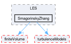 src/TurbulenceModels/phaseCompressible/LES/SmagorinskyZhang