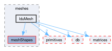 src/OpenFOAM/meshes/lduMesh