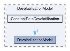 src/lagrangian/intermediate/submodels/ReactingMultiphase/DevolatilisationModel/ConstantRateDevolatilisation