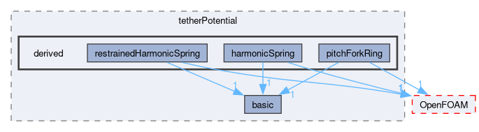 src/lagrangian/molecularDynamics/potential/tetherPotential/derived