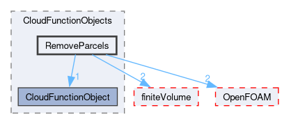 src/lagrangian/intermediate/submodels/CloudFunctionObjects/RemoveParcels