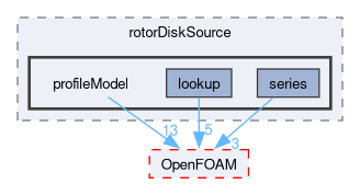 src/fvOptions/sources/derived/rotorDiskSource/profileModel