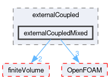 src/functionObjects/field/externalCoupled/externalCoupledMixed