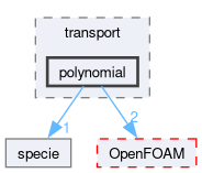 src/thermophysicalModels/specie/transport/polynomial
