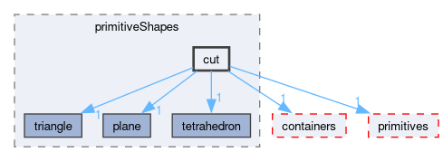src/OpenFOAM/meshes/primitiveShapes/cut