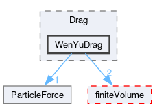 src/lagrangian/intermediate/submodels/Kinematic/ParticleForces/Drag/WenYuDrag