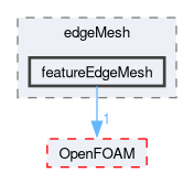 src/meshTools/edgeMesh/featureEdgeMesh
