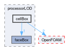 src/meshTools/processorLOD/cellBox