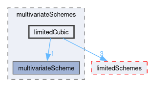 src/finiteVolume/interpolation/surfaceInterpolation/multivariateSchemes/limitedCubic