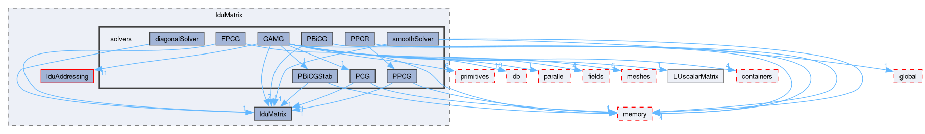 src/OpenFOAM/matrices/lduMatrix/solvers