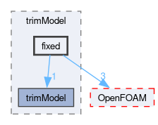 src/fvOptions/sources/derived/rotorDiskSource/trimModel/fixed