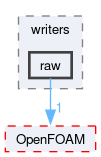 src/meshTools/graph/writers/raw