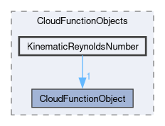 src/lagrangian/intermediate/submodels/CloudFunctionObjects/KinematicReynoldsNumber