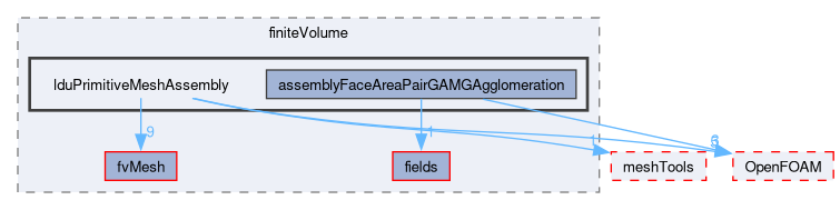 src/finiteVolume/lduPrimitiveMeshAssembly