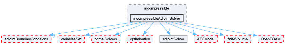 src/optimisation/adjointOptimisation/adjoint/solvers/adjointSolvers/incompressible/incompressibleAdjointSolver