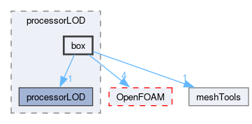 src/meshTools/processorLOD/box
