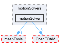 src/dynamicMesh/motionSolvers/motionSolver