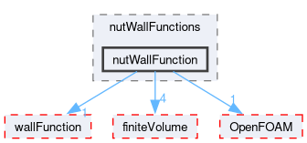 src/TurbulenceModels/turbulenceModels/derivedFvPatchFields/wallFunctions/nutWallFunctions/nutWallFunction