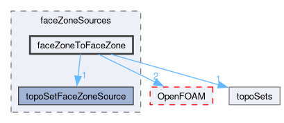 src/meshTools/topoSet/faceZoneSources/faceZoneToFaceZone