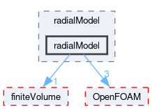 src/phaseSystemModels/twoPhaseEuler/phaseCompressibleTurbulenceModels/kineticTheoryModels/radialModel/radialModel