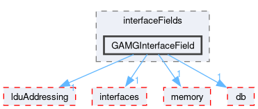 src/OpenFOAM/matrices/lduMatrix/solvers/GAMG/interfaceFields/GAMGInterfaceField
