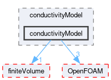 src/phaseSystemModels/reactingEuler/twoPhaseCompressibleTurbulenceModels/kineticTheoryModels/conductivityModel/conductivityModel