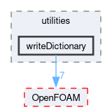 src/functionObjects/utilities/writeDictionary