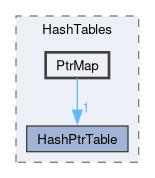 src/OpenFOAM/containers/HashTables/PtrMap