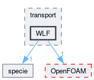 src/thermophysicalModels/specie/transport/WLF