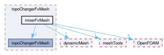 src/topoChangerFvMesh/mixerFvMesh
