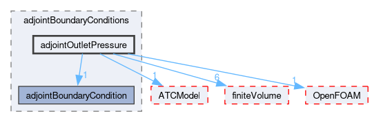 src/optimisation/adjointOptimisation/adjoint/adjointBoundaryConditions/adjointOutletPressure