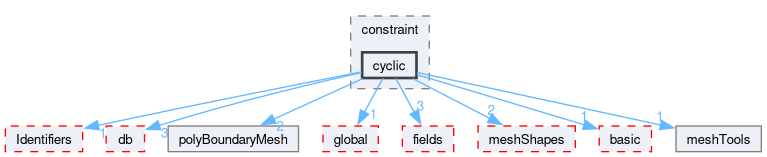 src/OpenFOAM/meshes/polyMesh/polyPatches/constraint/cyclic