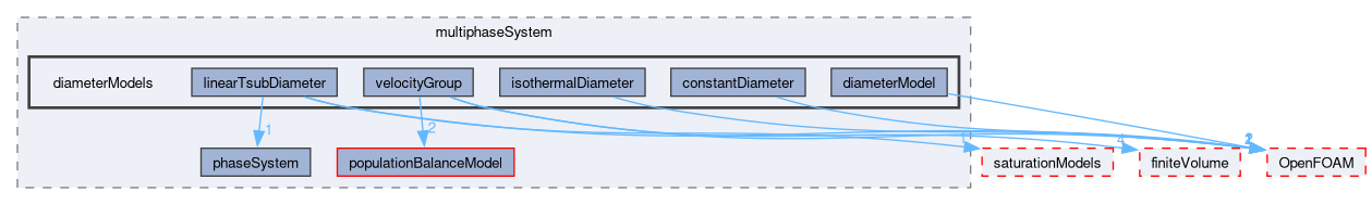 src/phaseSystemModels/reactingEuler/multiphaseSystem/diameterModels
