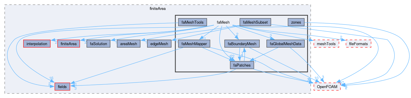 src/finiteArea/faMesh
