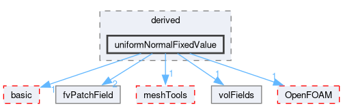 src/finiteVolume/fields/fvPatchFields/derived/uniformNormalFixedValue