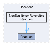 src/thermophysicalModels/specie/reaction/Reactions/NonEquilibriumReversibleReaction