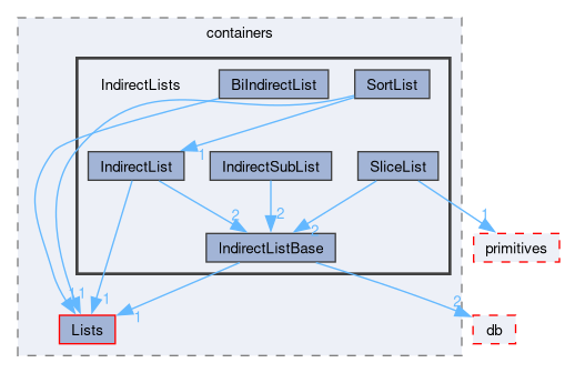 src/OpenFOAM/containers/IndirectLists