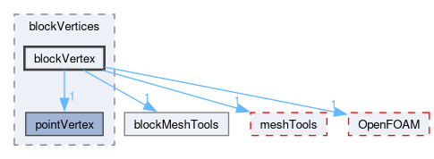 src/mesh/blockMesh/blockVertices/blockVertex