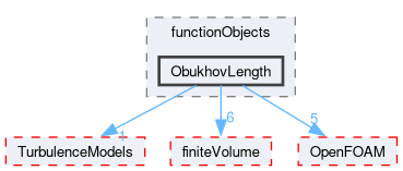src/atmosphericModels/functionObjects/ObukhovLength