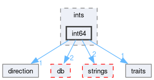 src/OpenFOAM/primitives/ints/int64