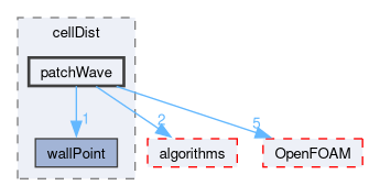 src/meshTools/cellDist/patchWave