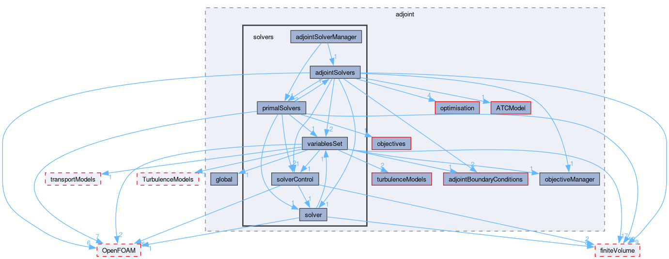 src/optimisation/adjointOptimisation/adjoint/solvers