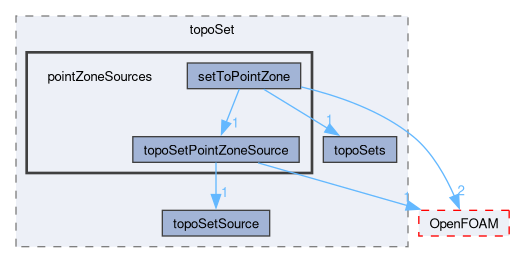 src/meshTools/topoSet/pointZoneSources