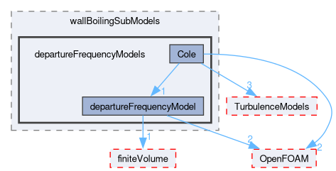 src/phaseSystemModels/reactingEuler/multiphaseSystem/derivedFvPatchFields/wallBoilingSubModels/departureFrequencyModels