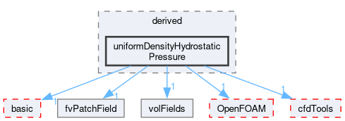 src/finiteVolume/fields/fvPatchFields/derived/uniformDensityHydrostaticPressure
