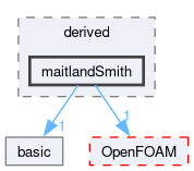 src/lagrangian/molecularDynamics/potential/pairPotential/derived/maitlandSmith